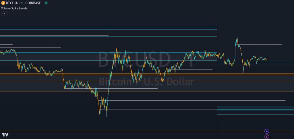 Volume Spike Levels indicator on a TradingView chart showing real-time volume spike support and resistance levels with important volume zones