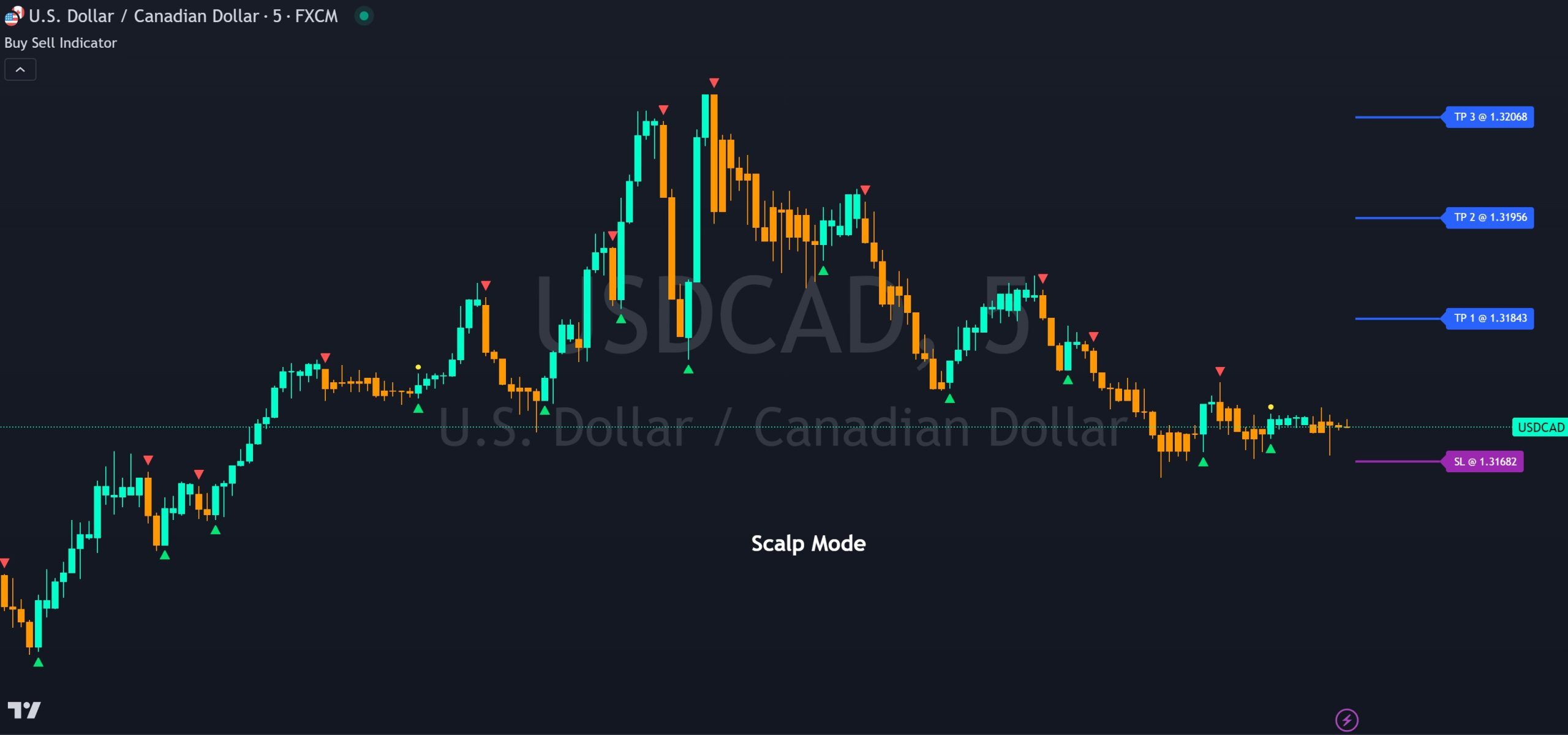 Buy Sell Indicator scalp mode on USDCAD chart