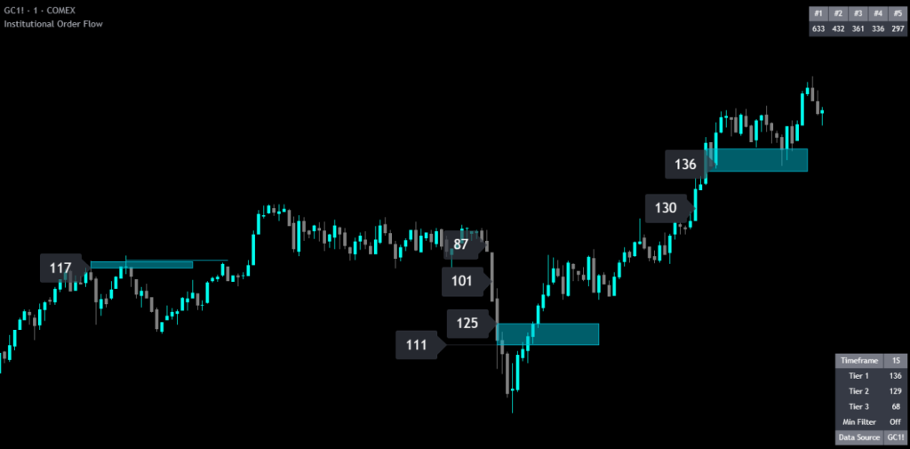 Institutional Order Flow indicator on a TradingView chart showing labeled institutional order markers with tier classification